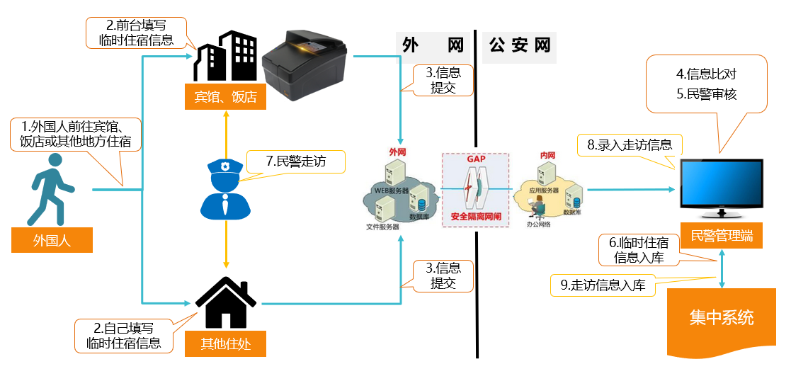 外國人流動(dòng)管理系統(tǒng)