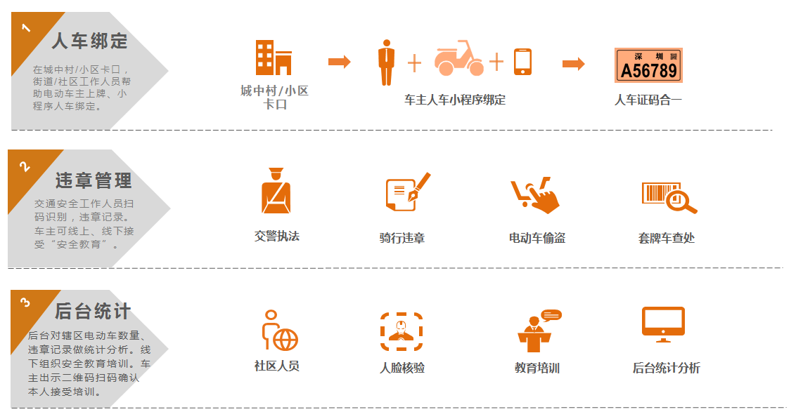 電動(dòng)自行車管理系統(tǒng)